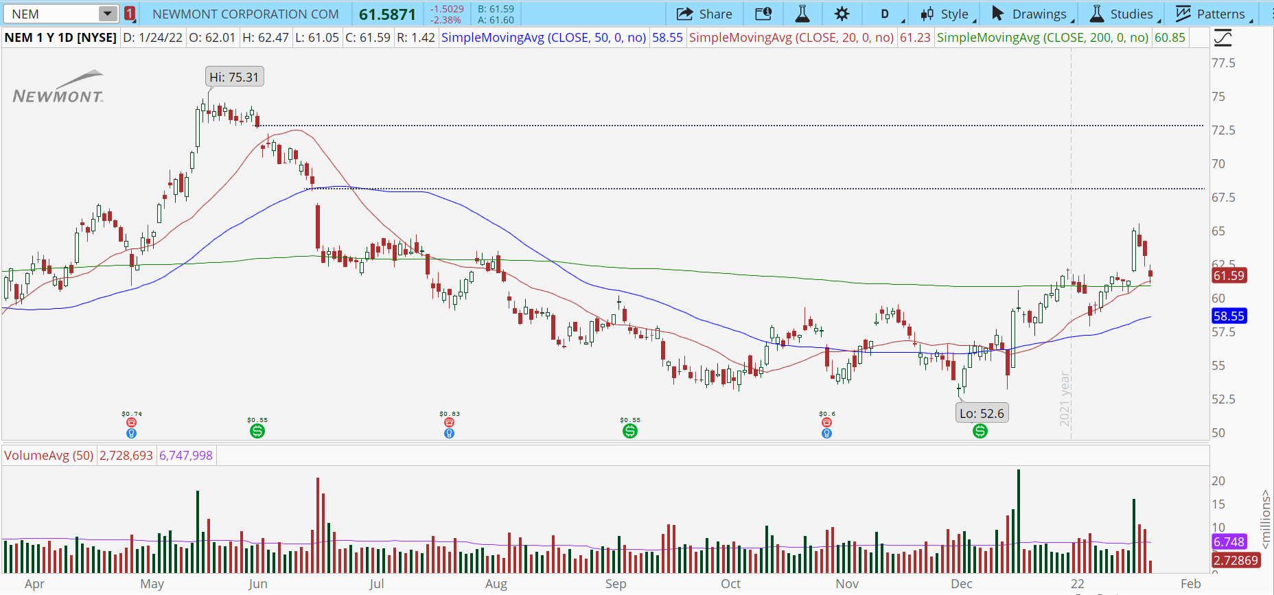 Newmont Mining (NEM) stock chart with bull retracement pattern.