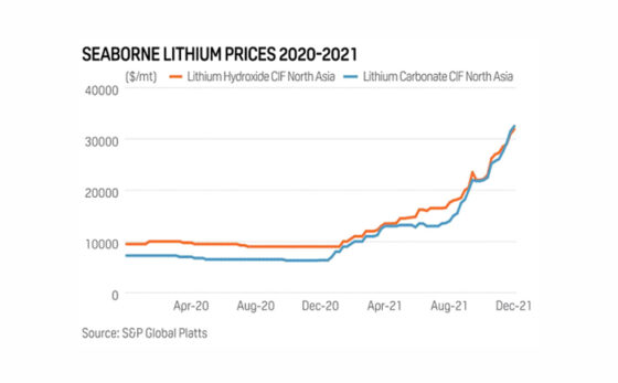 A record year looms for lithium, underlining a global supply crunch that could derail the EV boom