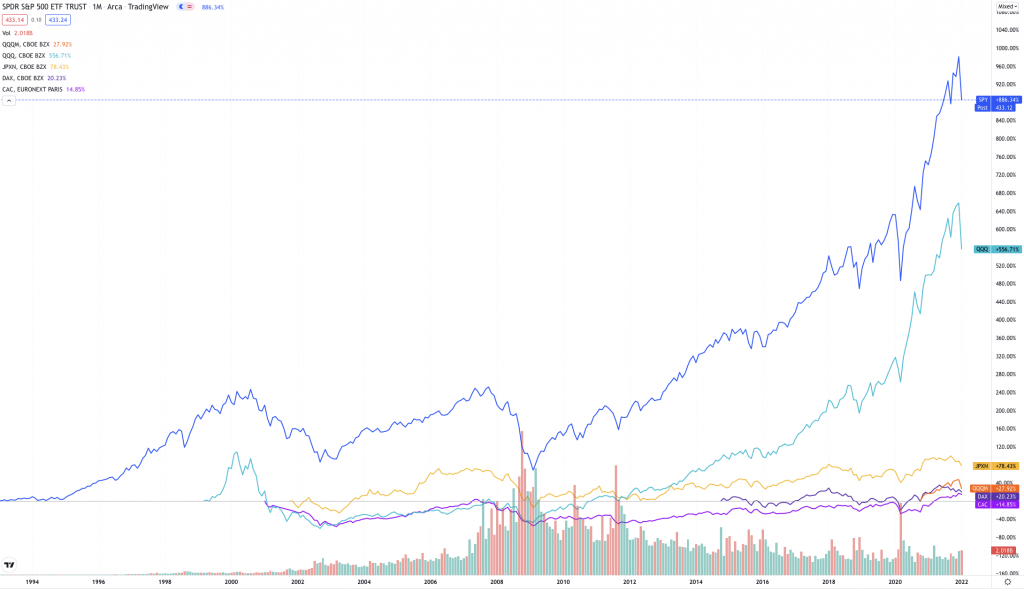 Trading VIew chart comparing ETF performance 1993-2022
