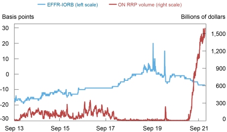 Chart: Take-up at the ON RRP Tends to Be Larger when the Spread between the EFFR and the IORB Is More Negative
