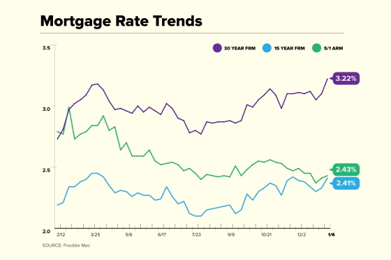 Mortgage Rate Trends Chart
