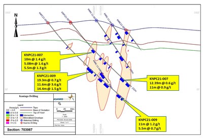 Figure 6.  Section 703987 through the Kaniago West prospect, illustrating the narrow near surface profile to indicated gold mineralization, and openness at depth of indicated mineralization (CNW Group/[nxtlink id=