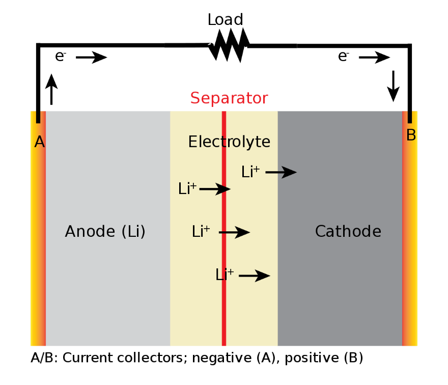 An image depicting the makeup of a battery (anode, cathode, electrolyte) that shows how ions move throughout the cell