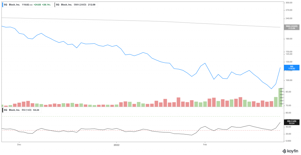 3-month price graph for SQ stock