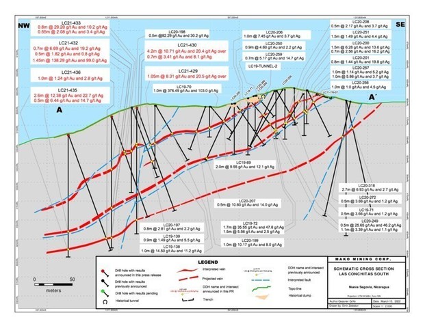 Drilling at Las Conchitas South Intersects 138.29 g/t Au Over 1.3m Estimated True Width Extending the High Grade Mango Zone to 213m Down Dip (CNW Group/[nxtlink id=