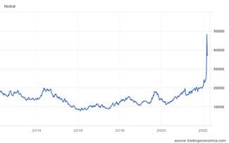 A chart showing the price of nickel over the last 10 years.