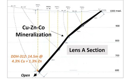 Figure 4. Section showing high-grade Cu-Zn-Co mineralization in Lens A (source: Geometric and Qualimetric Modeling of the Hessjø deposit; Nørsett, S.J. 2016; NTNU M.Sc. Thesis). (CNW Group/[nxtlink id=