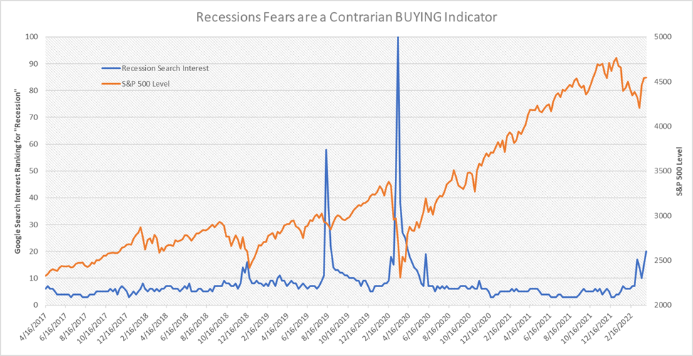 A graph depicting the correlation in Google Trends searches between "recession" and "S&P 500"
