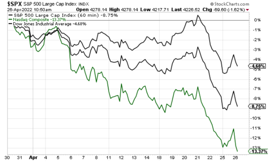 Charting showing all three major indices falling hard over the last month