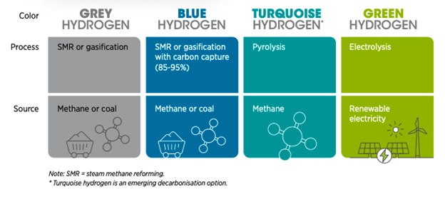 An image describing the different types of hydrogen production and their original fuel sources