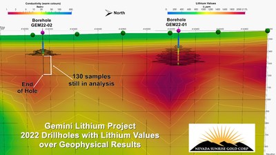 Fig. 2: Gemini Lithium Project Conductive Zone with 2022 Drillholes and Lithium Values (CNW Group/[nxtlink id=