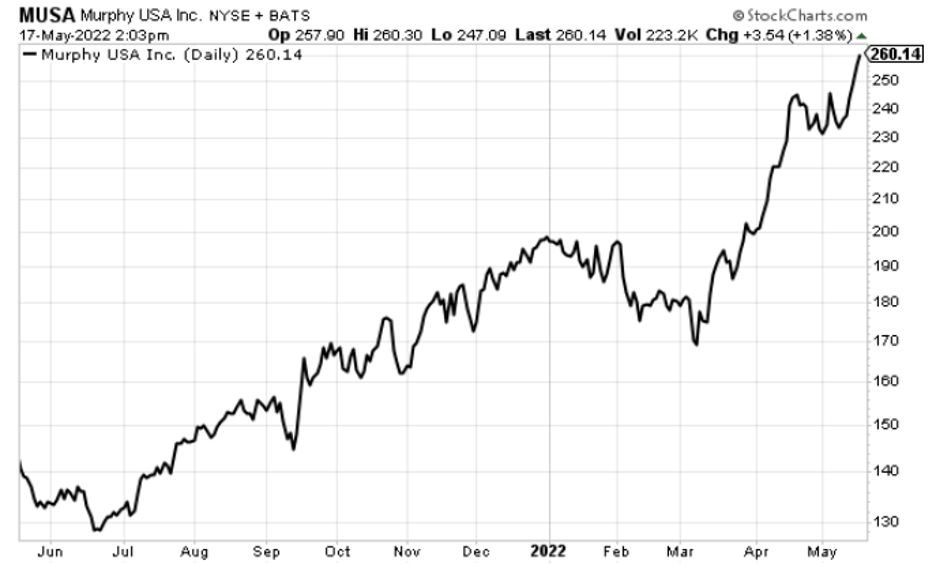 Chart showing Murphy USA trading at a new high