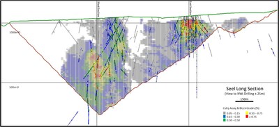 Figure 2. Long section looking NW through the Seel deposit showing constraining pit outline, drill traces, and block model. (CNW Group/[nxtlink id=