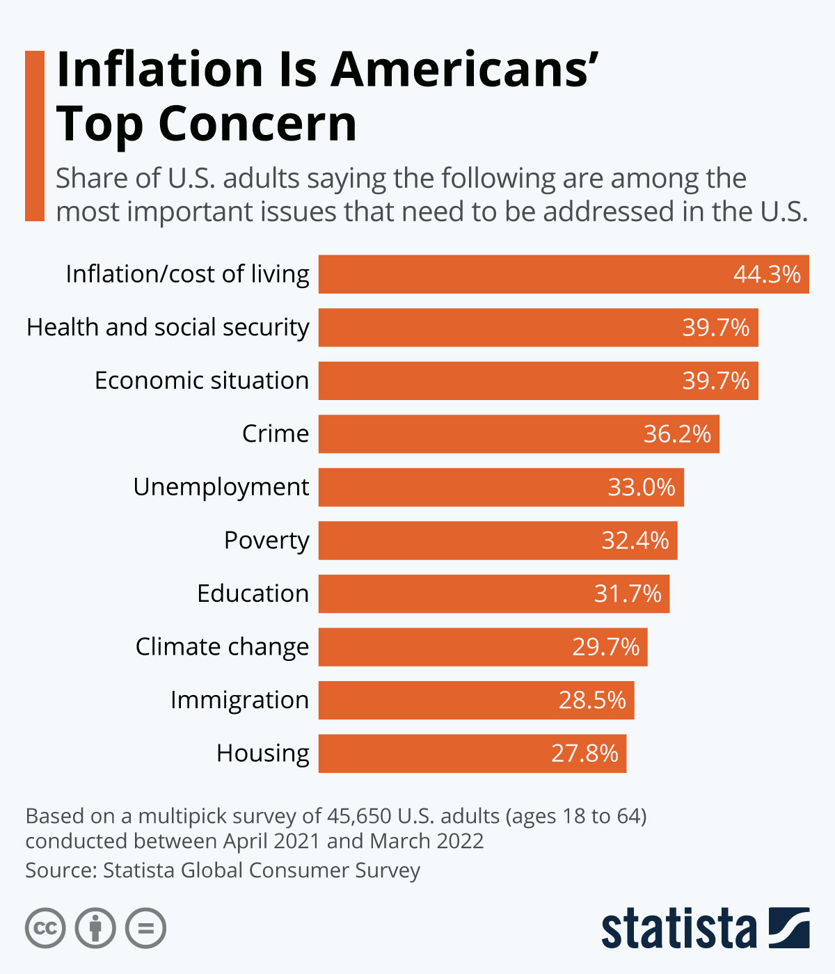 Infographic: Inflation Is Americans' Top Concern | Statista