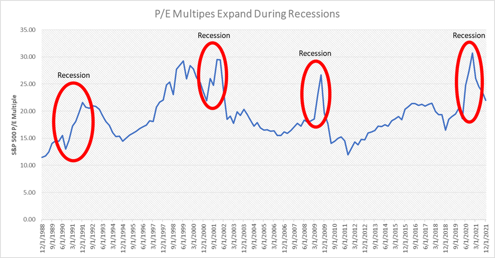 A graph depicting the expansion of P/E multiples over time and during previous recessions