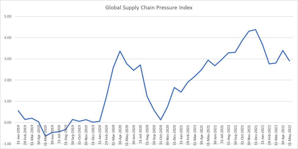A graph depicting the change in global supply chain pressure over time, falling recently
