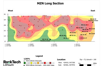 Figure 3. Long-section showing Lithium grade based on previous and current (2021-2022) drill hole composites at the Southern Pegmatite System of the MZN deposit. (CNW Group/[nxtlink id=