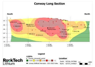 Figure 6. Long-section showing Lithium grade based on previous and current (2021-2022) drill hole composites at Conway. (CNW Group/[nxtlink id=