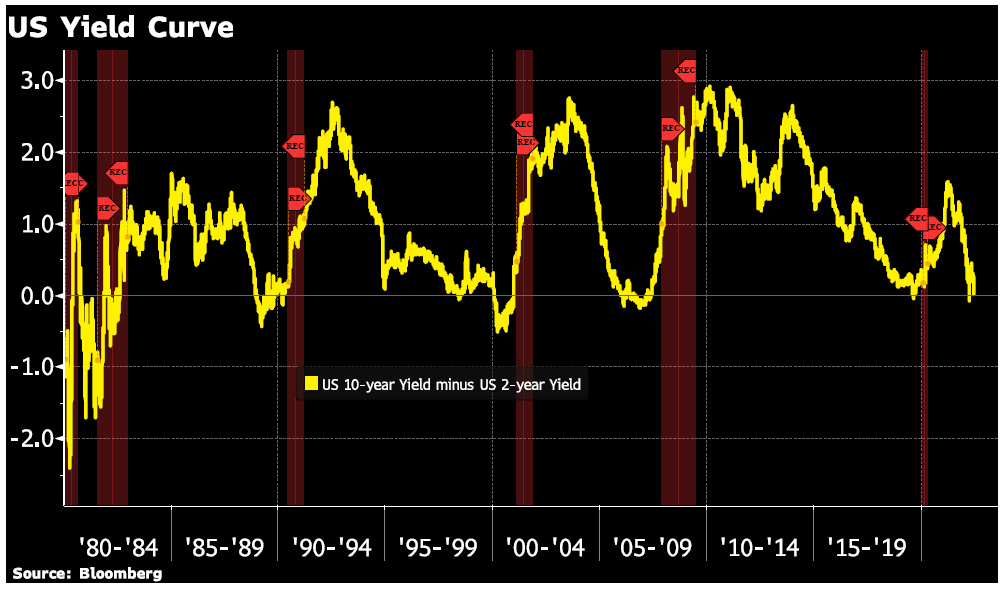 US Yield Curve Chart