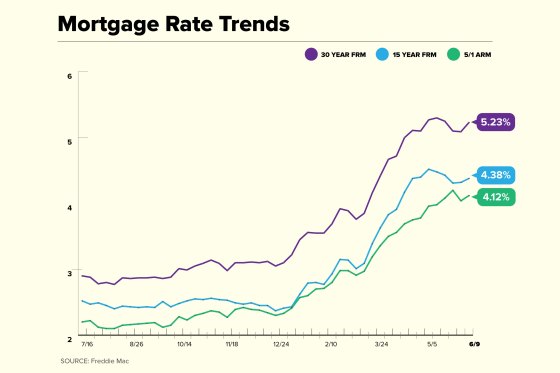 Mortgage Rate Trend Chart 2022 June 9