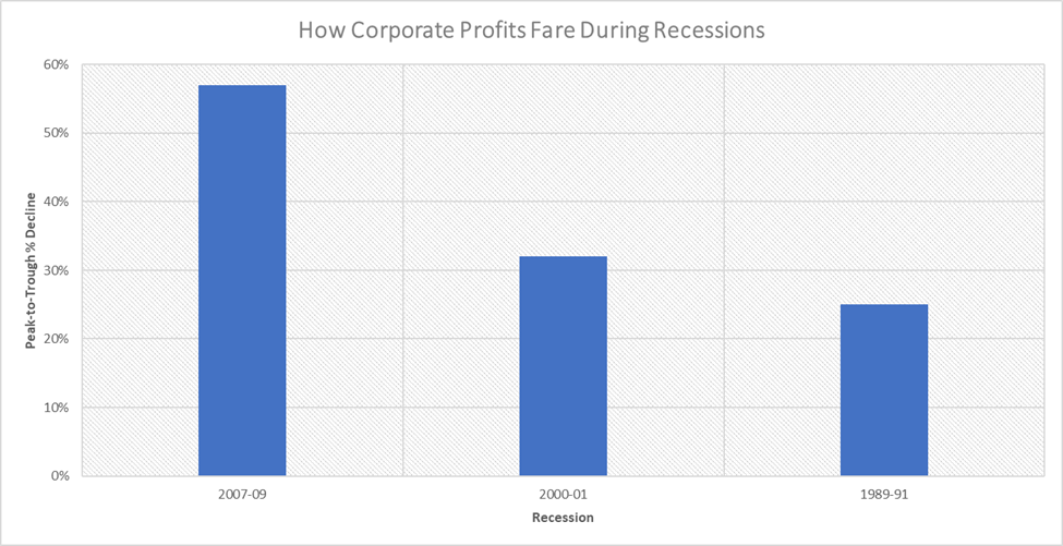 A graph depicting the peak-to-trough decline in corporate profits during previous recessions