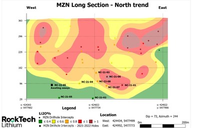 Figure 4. Long-section showing Lithium grade based on previous and current (2021-2022) drill hole composites at the Northern Pegmatite System of the MZN deposit. (CNW Group/[nxtlink id=