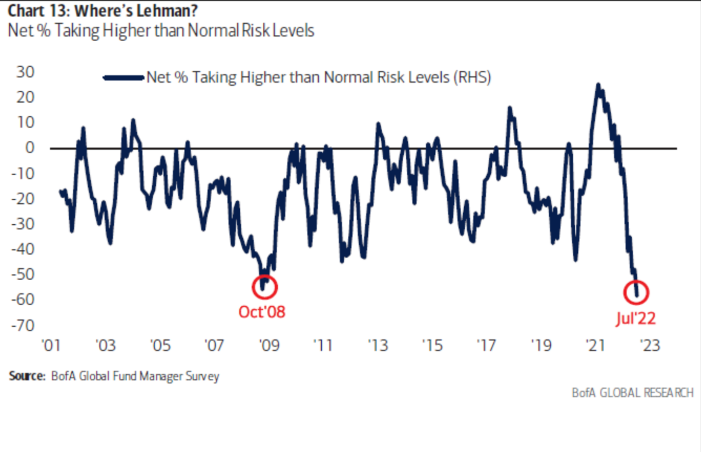 Net percentage of investors taking higher than normal risk.