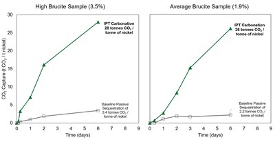 Figure 3. A Comparison of CO2 Capture Between the High Brucite (3.5% Brucite) and Average Brucite Samples (1.9% Brucite) (CNW Group/[nxtlink id=