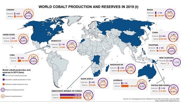 World cobalt production