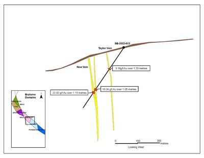 Figure 2: SB-2022-012 cross section with vein intersections and grade. (CNW Group/Talisker Resources Ltd)