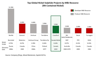 Figure 1 – Largest Nickel Sulfide Projects Worldwide – Ranking Based on Measured & Indicated Resource.
Source: Company filings, Wood Mackenzie, Capital IQ Pro. (CNW Group/[nxtlink id=