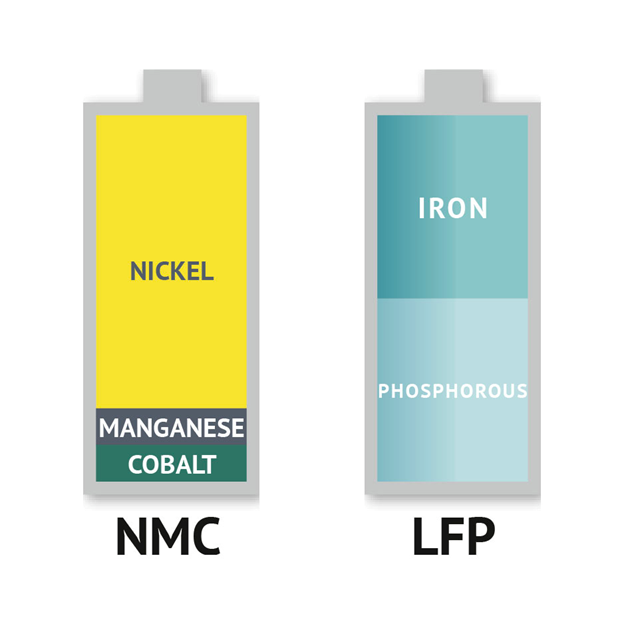 NMC and LFP batteries