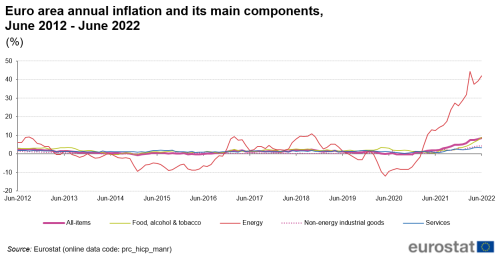 Line chart with five lines showing the development of euro area annual inflation and its four main components monthly during the last two years until June 2022. The four components are: 1) food, alcohol and tobacco, 2) energy, 3) non-energy industrial goods, and 4) services.
