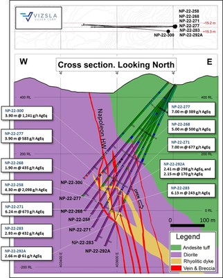 Figure 4: Napoleon cross section with significant intercepts below inferred resources at Ojo de Agua. (CNW Group/[nxtlink id=