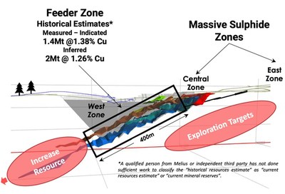 Figure B: Chester Deposit Cross Section (CNW Group/Canadian Copper Inc.)