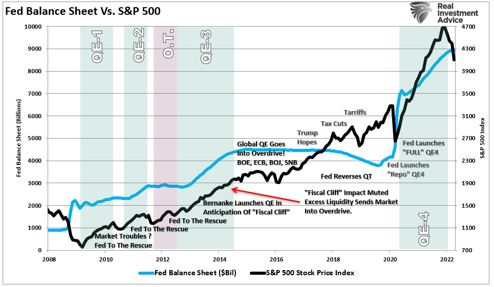 Fed balance sheet vs S&P 500 Index