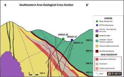 Figure 3:   San Marcial Southeast Area Cross Section – SMS22-10 (B – B’ see Figure 1) (CNW Group/[nxtlink id=