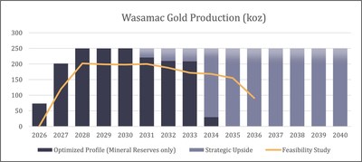 Figure 3: Chart showing projected production profile of the Wasamac project (Source: [nxtlink id=