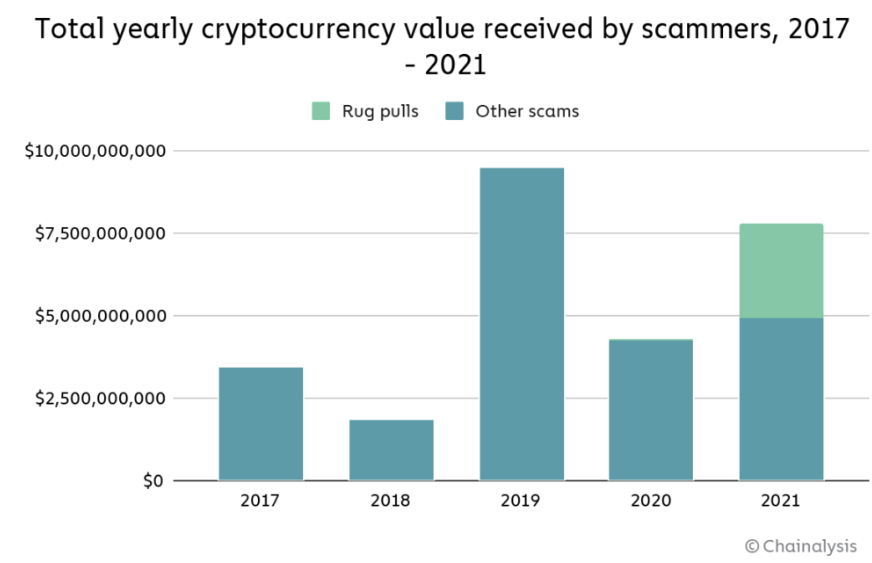 Total Yearly Cryptocurrency value received by scammers, 2017-2021 Chart