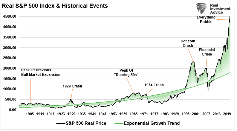 Real S&P 500 Index deviation from exponential growth trend.