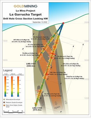 GoldMining news release Sep 13, 2022 (Figure 3 – La Garrucha drill hole Section 1, facing northwest) (CNW Group/[nxtlink id=