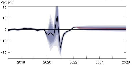 Line chart showing the projections for the real natural rate of interest. The black line in the chart shows the DSGE model’s mean estimate of the real natural rate of interest; the red line shows the model’s forecast of the real natural rate, and the shaded area the uncertainty associated with the forecasts at 50, 60, 70, 80, and 90 percent probability intervals.