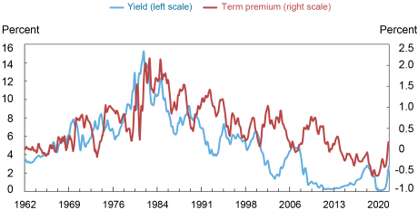 Line chart plotting the three-month moving average of the two-year fitted yield against the two-year term premium from the Adrian-Crump-Moench (ACM) five-factor model using monthly data from January 1962 to June 2022. The chart shows that the historical term premium estimates were at their peak during the high inflation period of the late 1970s and early 1980s; estimates of the term premium were as high as 1 to 2 percent at this time but have, in general, experienced a downward secular trend over the subsequent 40 years. 