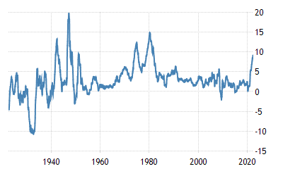 Inflation rate since 1929 in the United States touched 15% in 1980 but was 20% in the late 40’s after the world war.