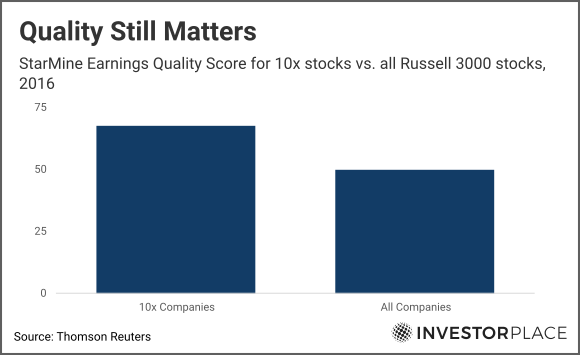 A chart showing the earnings quality score for 10X stocks vs. Russell 3000 stocks.