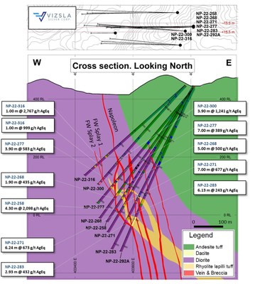 Figure 5: Cross section highlighting recent drill intercepts located below the inferred resource boundary at the southern extent of Napoleon. (CNW Group/[nxtlink id=