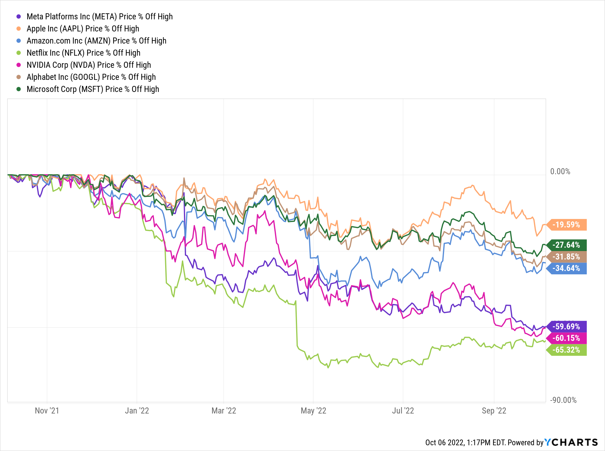 A graph showing the change in META, AMZN, AAPL, GOOGL, NFLX, NVDA, MSFT stock off percent highs over time