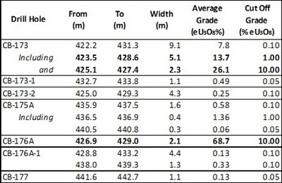Table 1 – Radiometric Equivalent Grades- Sakura Zone – Christie Lake Project (see notes 1,2) (CNW Group/Uranium Energy Corp)