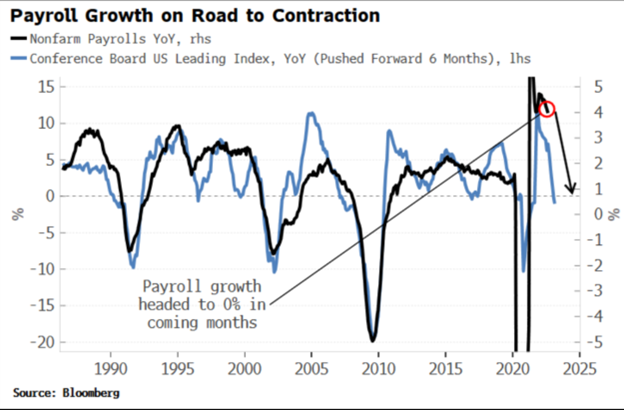 A graph showing the change in payroll growth over time