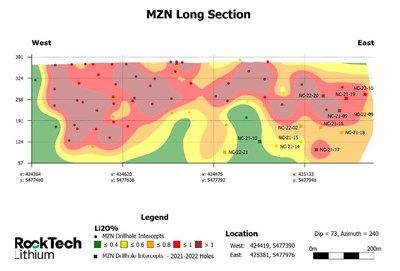 Figure 2. Long-section showing Lithium grade based on previous and current (2021-2022) drill hole composites at the Southern Pegmatite System of the MZN deposit. (CNW Group/[nxtlink id=